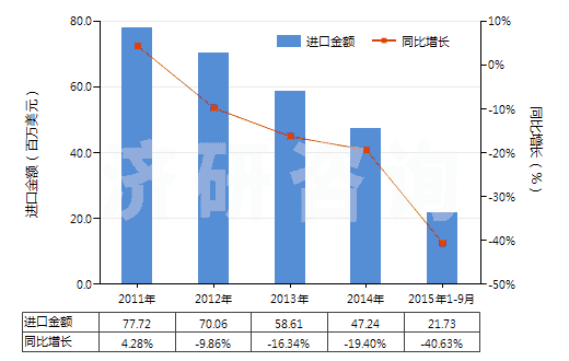 2011-2015年9月中國其他照相制版用硬片及軟片（任一邊＞255mm）(HS37013029)進口總額及增速統(tǒng)計